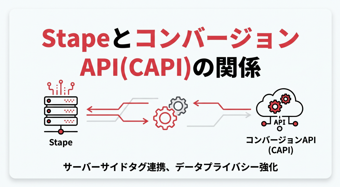 STAPEとコンバージョンAPIの関連性を説明する画像。白基調に赤のアクセントで、2つのシステムの連携を示す接続線や統合アイコンが含まれ、技術的な関連性を視覚化している。