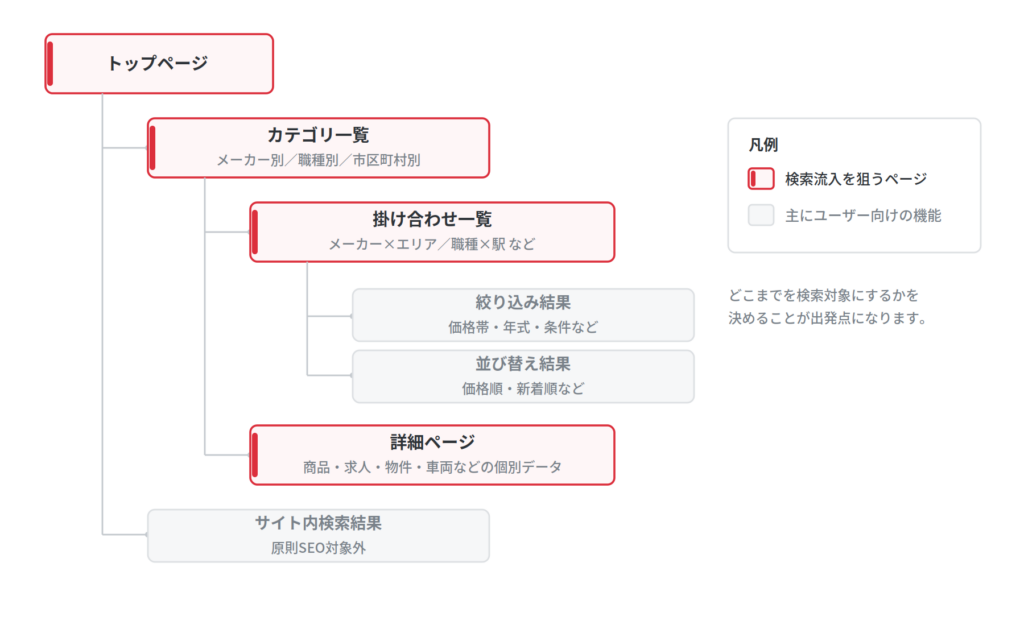 データベース型サイトのページ構造図。トップページからカテゴリ一覧、掛け合わせ一覧、詳細ページへと階層が分かれ、絞り込み結果や並び替え結果、サイト内検索結果は主にユーザー向けの機能として区別されている