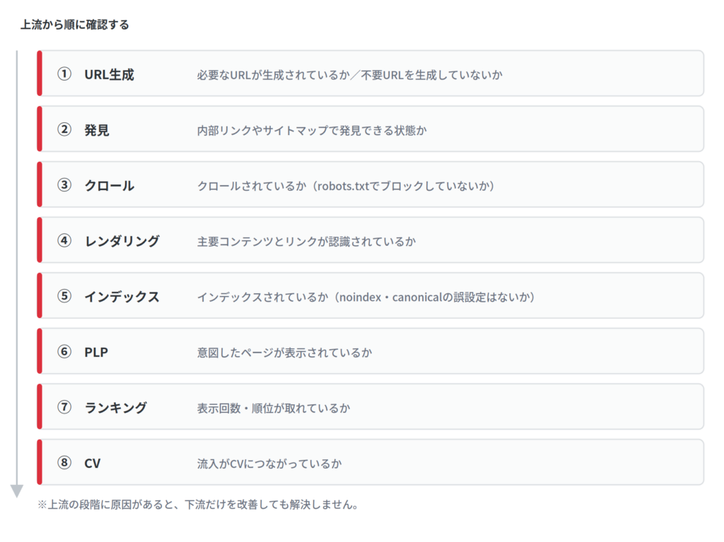 SEO課題を切り分けるフロー図。URL生成、発見、クロール、レンダリング、インデックス、PLP、ランキング、CVの8段階を上流から順に確認する。