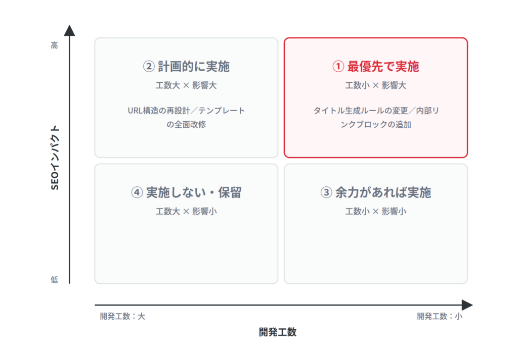 SEO施策の優先順位マトリクス。縦軸がSEOインパクト、横軸が開発工数。工数が小さく影響が大きい施策を最優先とする。