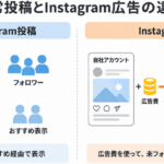 通常のInstagram投稿はフォロワーやおすすめ表示を通じてユーザーに届く一方、Instagram広告は広告費を使って未フォローユーザーにも商品やサービスを訴求できることを比較した図