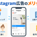 Instagram広告のメリットとして、高精度ターゲティング、若年層・女性への訴求、企業アカウントとの相性、低予算で始めやすい点をアイコン付きで示した図