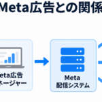 広告主がMeta広告マネージャーを使って広告を設定し、Meta配信システムを通じてInstagramやFacebookなどへ広告配信する流れを示した図